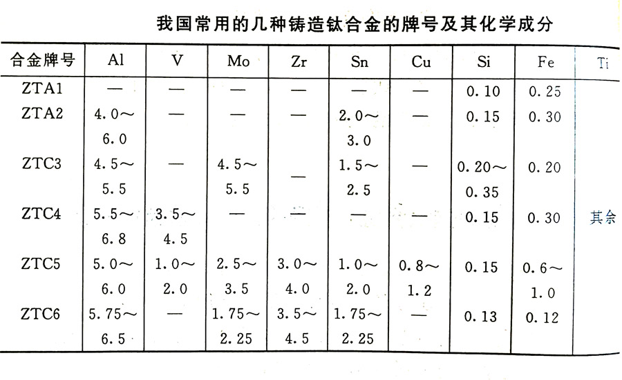 鑄造鈦合金的分類及其特性、牌號(hào)、化學(xué)成分