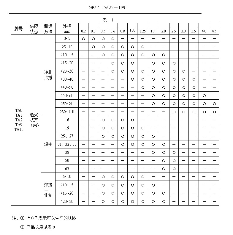 鈦管、鈦合金管國家標準（GB/T 3624—1995）